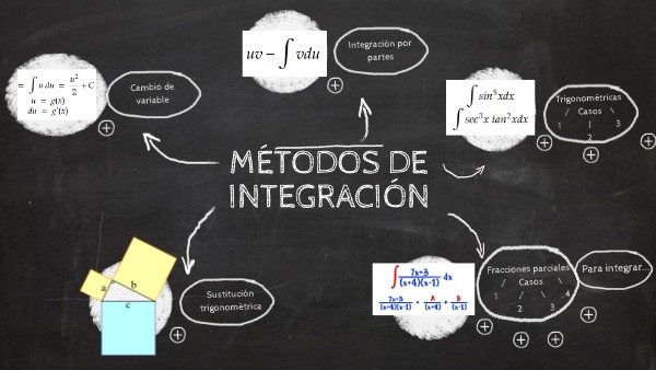 Métodos de Integración