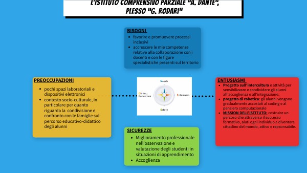 Copia - BRAIN MINDMAP