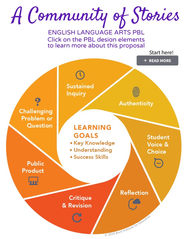 ELA PBL: A Community of Stories | Genially
