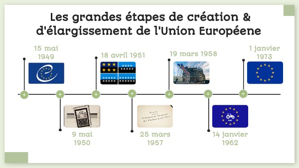 Frise Chronologique UE | Genially