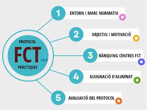 PROTOCOL FCT v1.0 | Genially