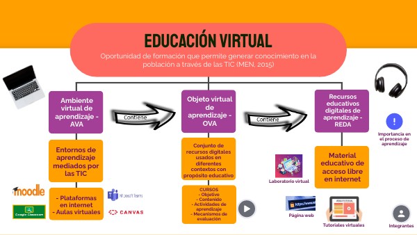 Educación virtual | Genially