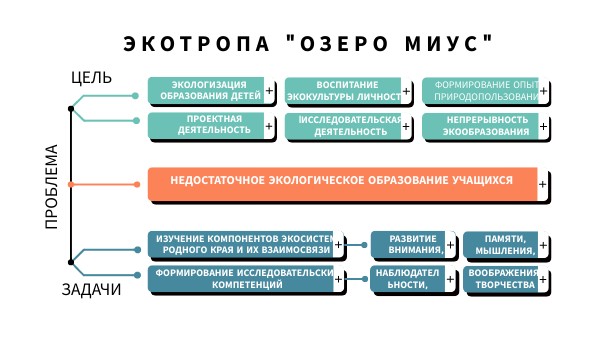 ЦЕЛЬ И ЗАДАЧИ ЭКОТРОПЫ