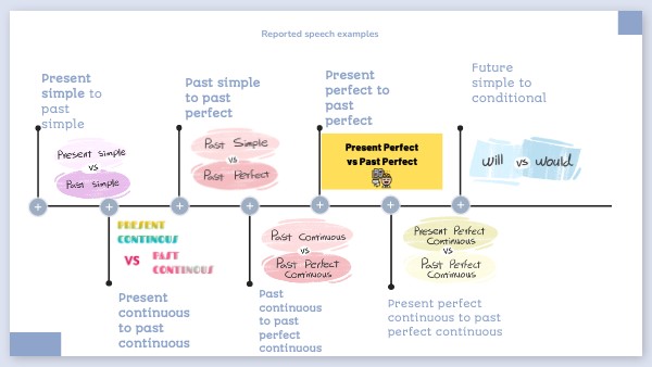Reported speech examples | Genially