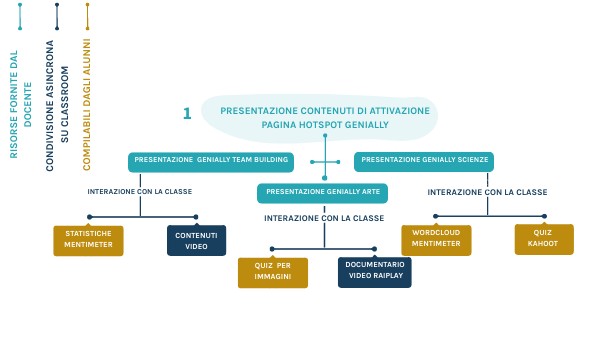 WORKFLOW PROGETTO | Genially