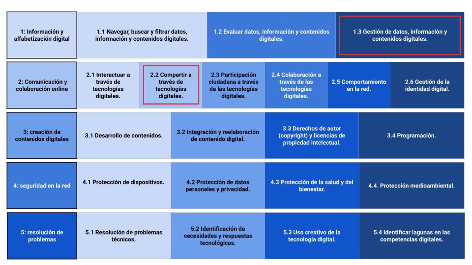 Drive almacenamiento- Empresas -Google Empresas - Cuadro DigComp2.2