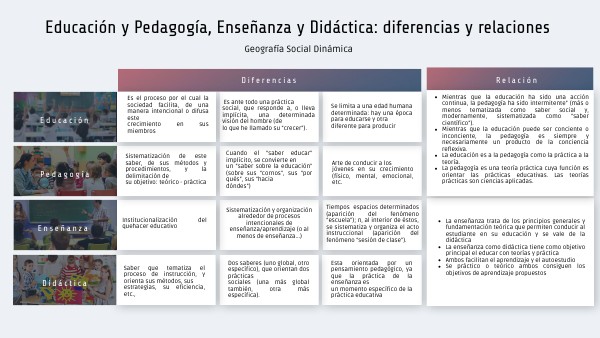 Educación y Pedagogía, Enseñanza y Didáctica: diferencias y relaciones ...