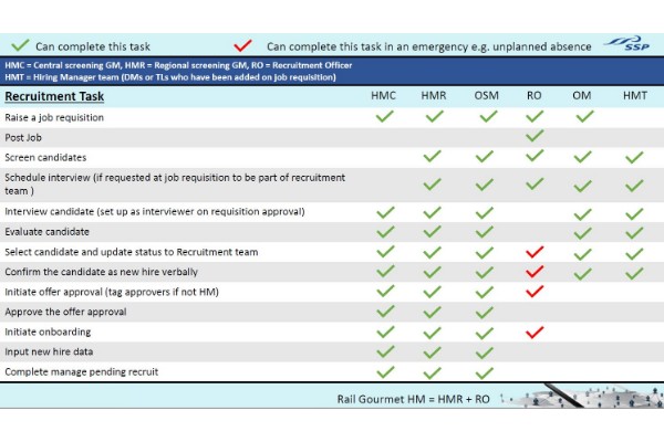 UK&I: Recruitment & Onboarding tasks by audience | Genially