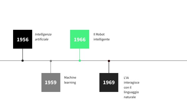 TIMELINE DIAGRAM II | Genially