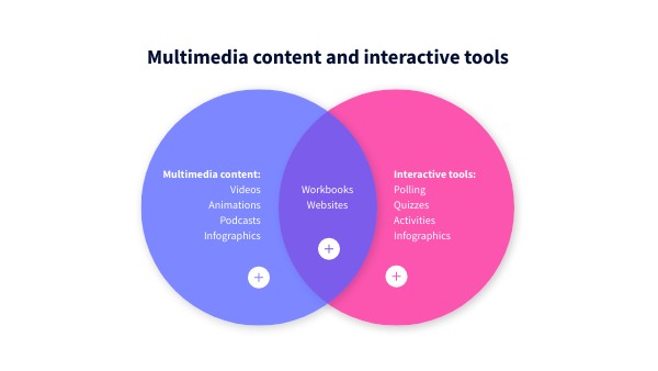 Multimedia content and interactive tools