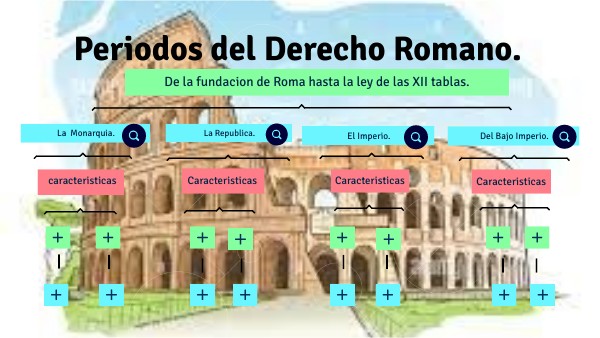 Periodos del Derecho Romano | Genially