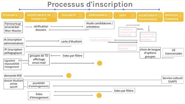 Processus inscription/examens