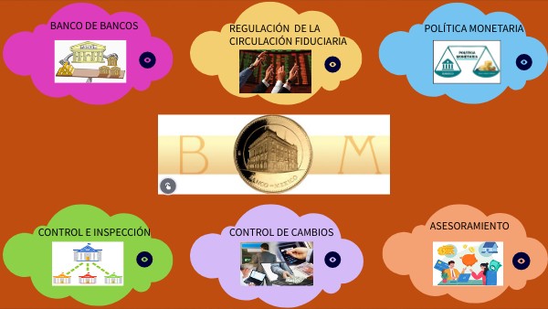 MAPA CONCEPTUAL_FUNCIONES DEL BANCO CENTRAL | Genially