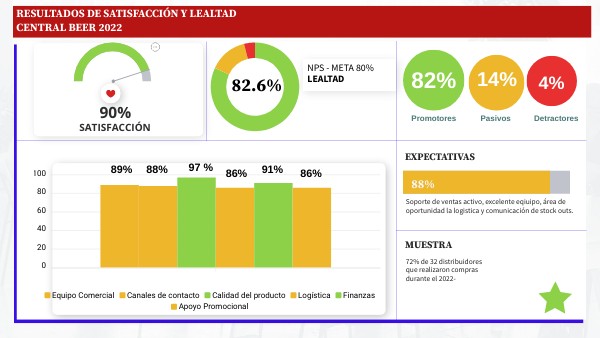 DASHBOARD DIGITAL BÁSICO | Genially