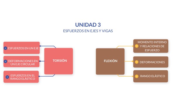 MAPA MENTAL UNIDAD 3 | Genially