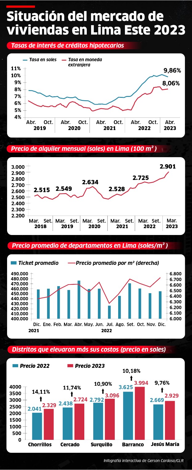 Situación del mercado de viviendas en lima este 2023 | Genially