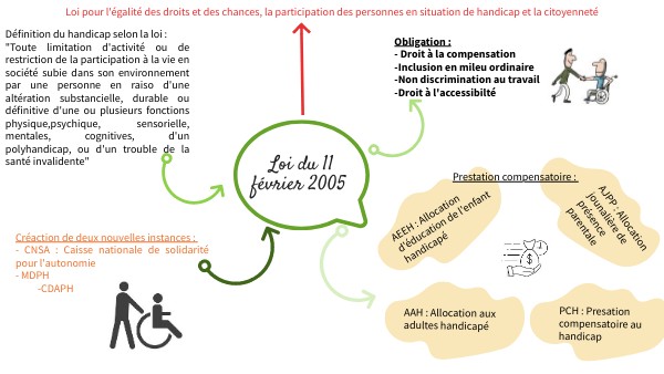Loi du 11 février 2005 | Genially