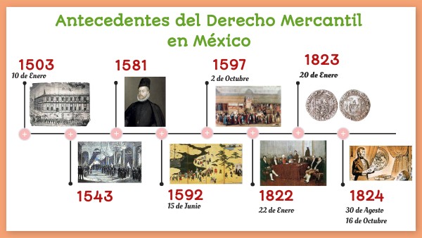 Linea del Tiempo de los Antecedentes del Derecho Mercantil | Genially
