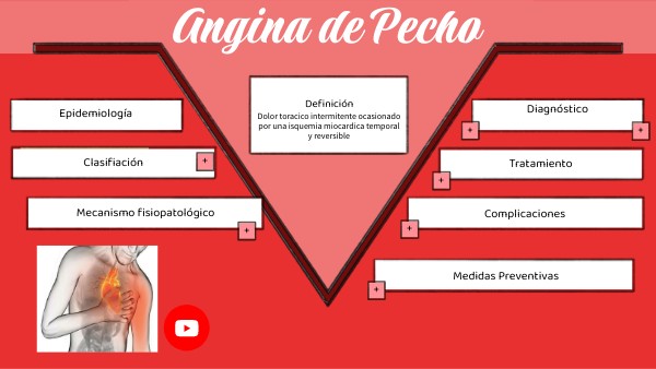 Angina de pecho | Genially