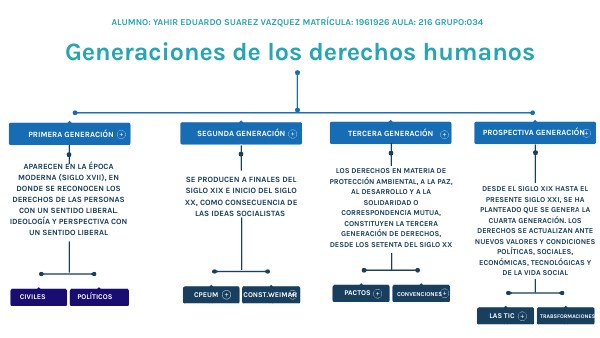 Generaciones de derechos humanos | Genially