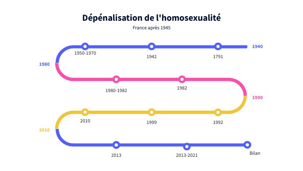 Dépénalisation de l'homosexualité | Genially