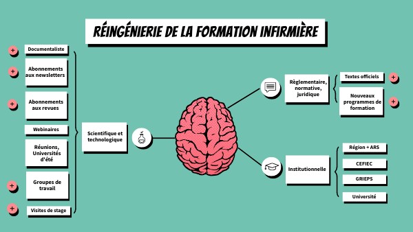 BRAIN MINDMAP | Genially