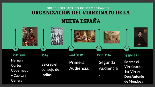 organización del virreinato de la Nueva España | Genially
