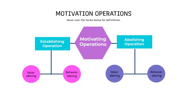 Motivating operations | Genially