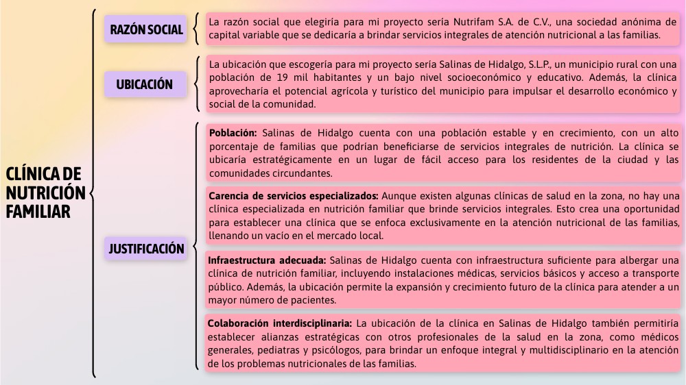 Razón social, ubicación y justificación de Clínica de Nutrición Fam ...