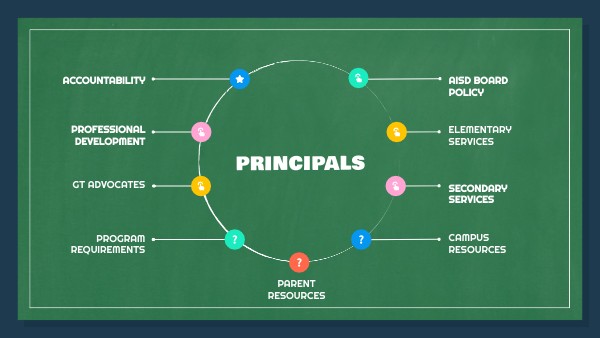 Principals: General Information (6-Hour Update) | Genially