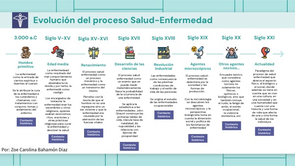Evolución de Proceso Salud-Enfermedad | Genially