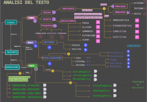 ANALISI DEL TESTO | Genially