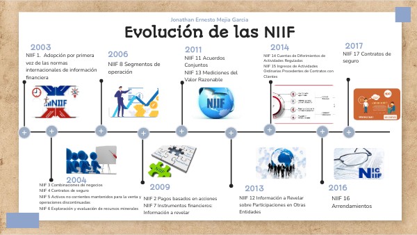 Evolución de las NIIF | Genially