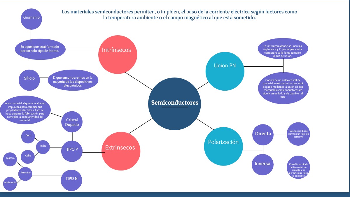 Mapa Mental Circular
