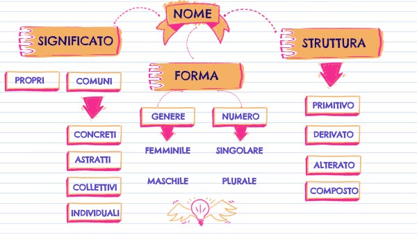IL NOME