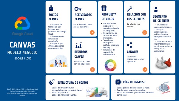 CANVAS MODELO DE NEGOCIO MICROSITE | Genially