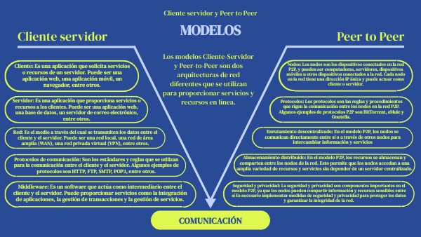modelo Cliente Servidor y Peer to Peer | Genially