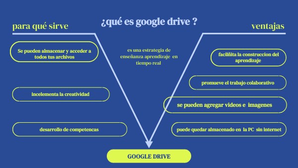 GOOGLE DRIVE | Genially