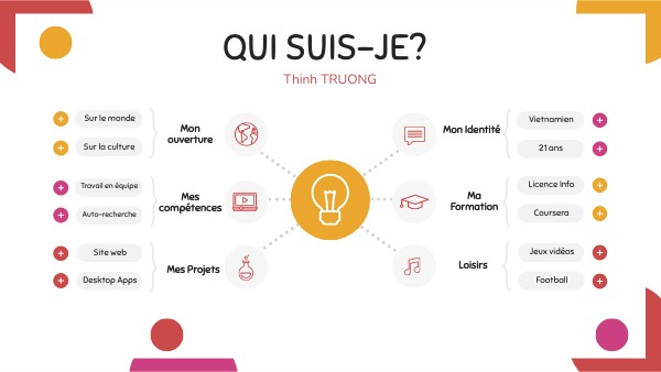 Qui suis-je? Mind map à faire