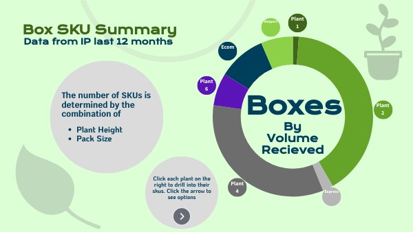 Box Skus | Genially