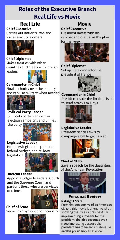 Roles of the Executive Branch