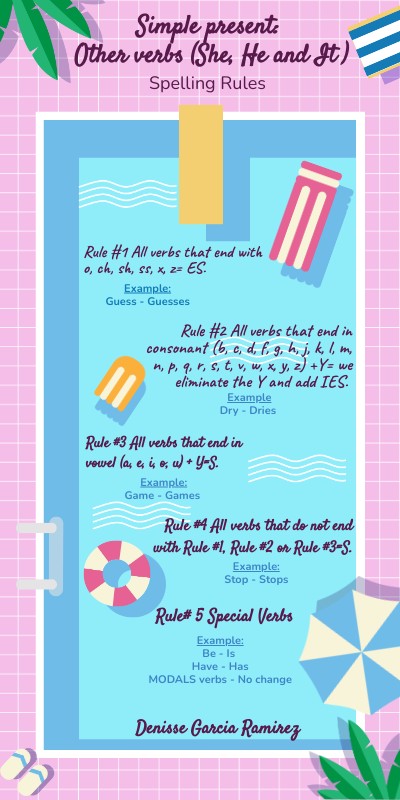 Other verbs: She, He or It, Spelling rules