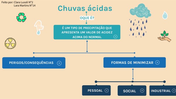 Boxes Concept Map