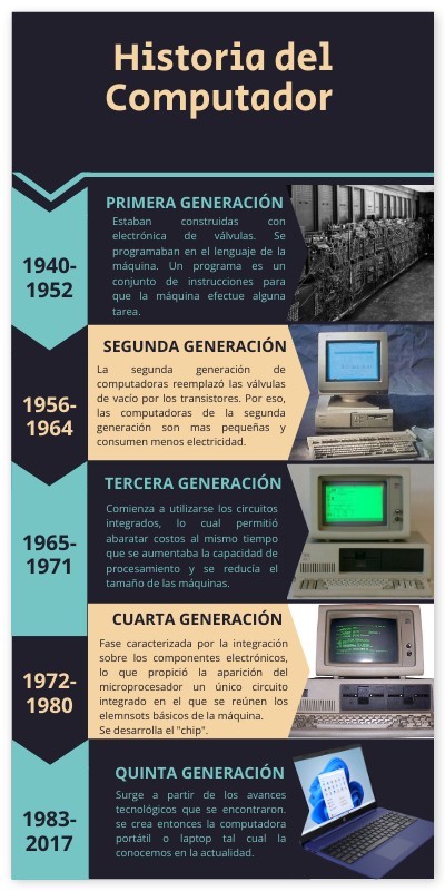 historia del computador | Genially