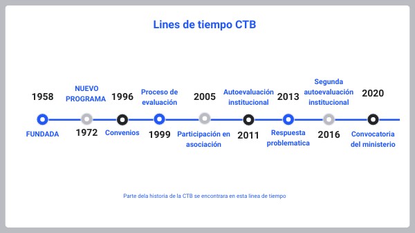 HISTORIA CTB | Genially