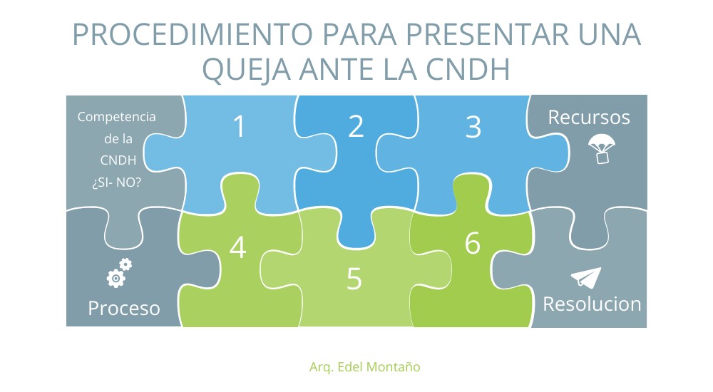 Procedimiento para presentar queja ante la CNDH | Genially