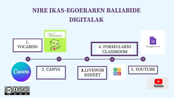 TIMELINE GENIAL | Genially