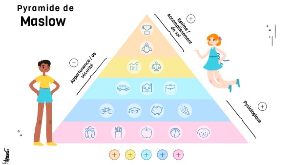 en cours pyramide de maslow module 3 | Genially