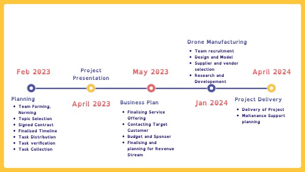 Timeline | Genially