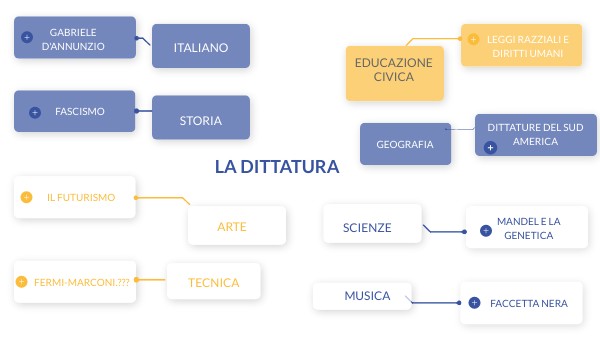 Copia - MIND MAP | Genially